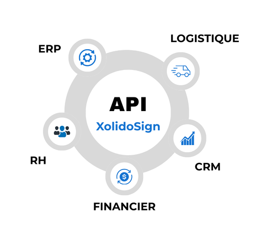 Intégrez XolidoSign dans vos applications