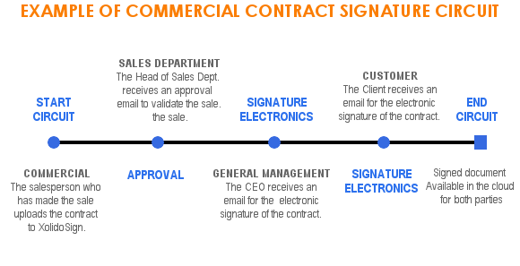Ejemplo circuito de firma contrato comercial
