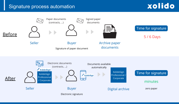 XolidoSign - Signature process automation