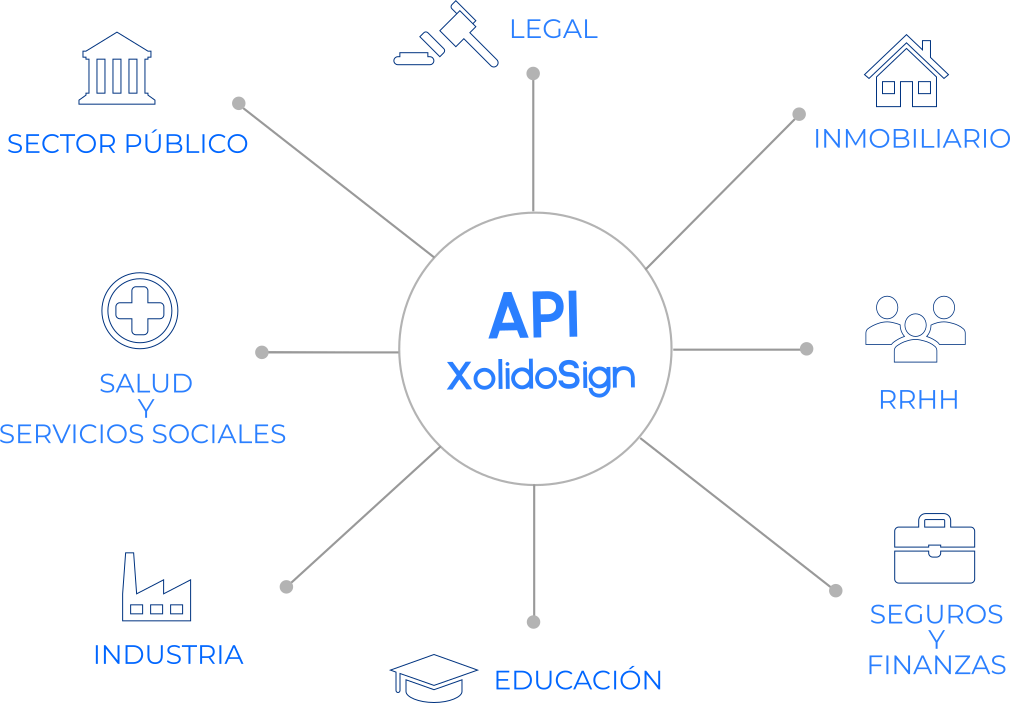 Sectores para integrar la firma electrónica XolidoSign en sus sistemas y aplicaciones