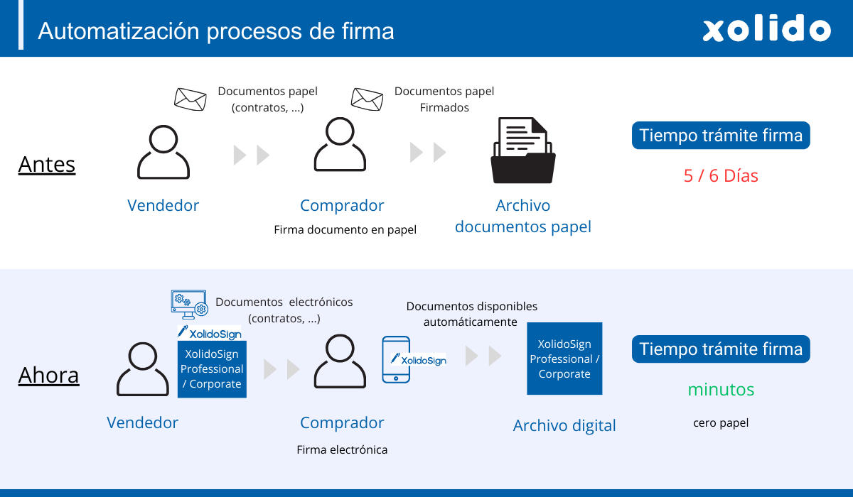 XolidoSign - Automatización procesos de firma de documentos