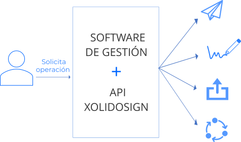 Diagrama integración firma electrónica XolidoSign