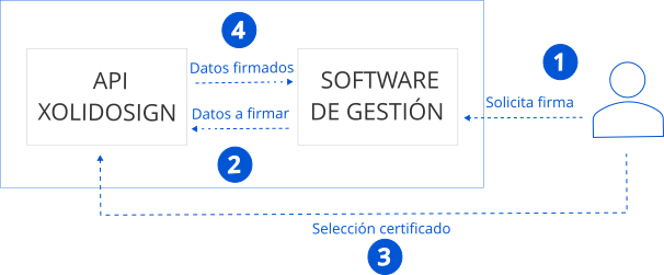 Integra la firma electrónica XolidoSign con API SOAP