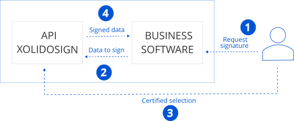 API XolidoSign