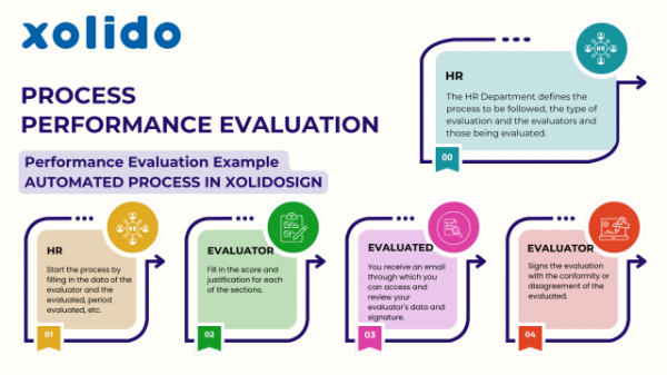 Performance Evaluation Example. Automated process in XolidoSign