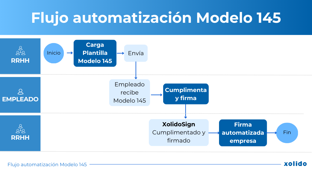 Flujo automatización Modelo 145