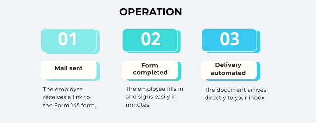 How Model 145 management works with XolidoSign.
