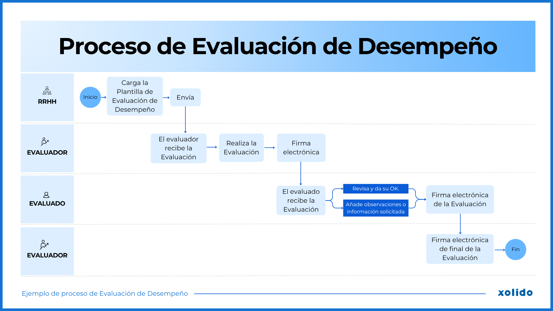 Proceso de Evaluación de Desempeño