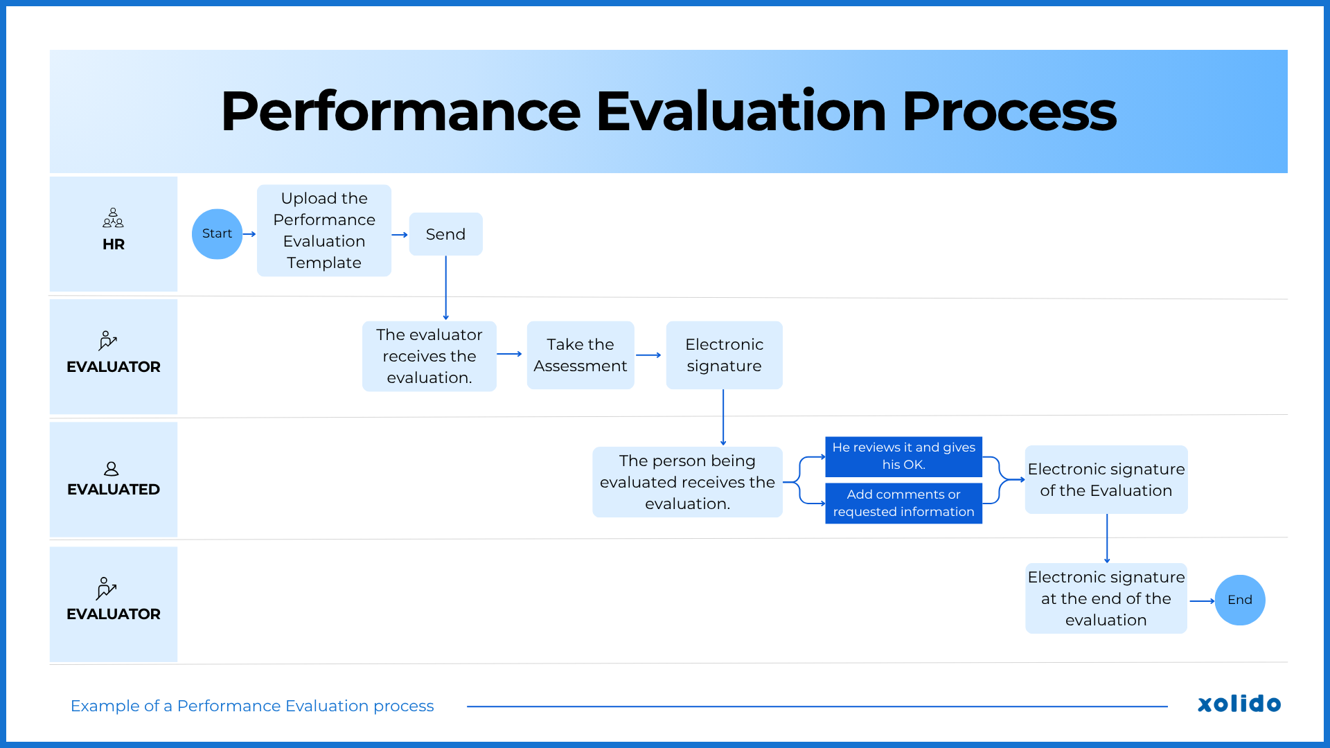 Performance Evaluation Process