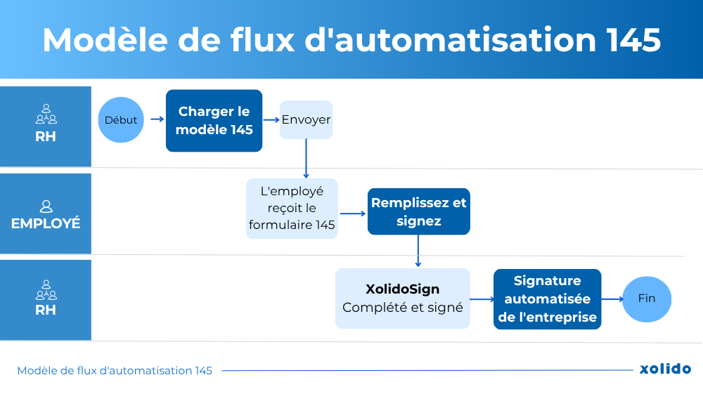 Modèle de flux d'automatisation 145