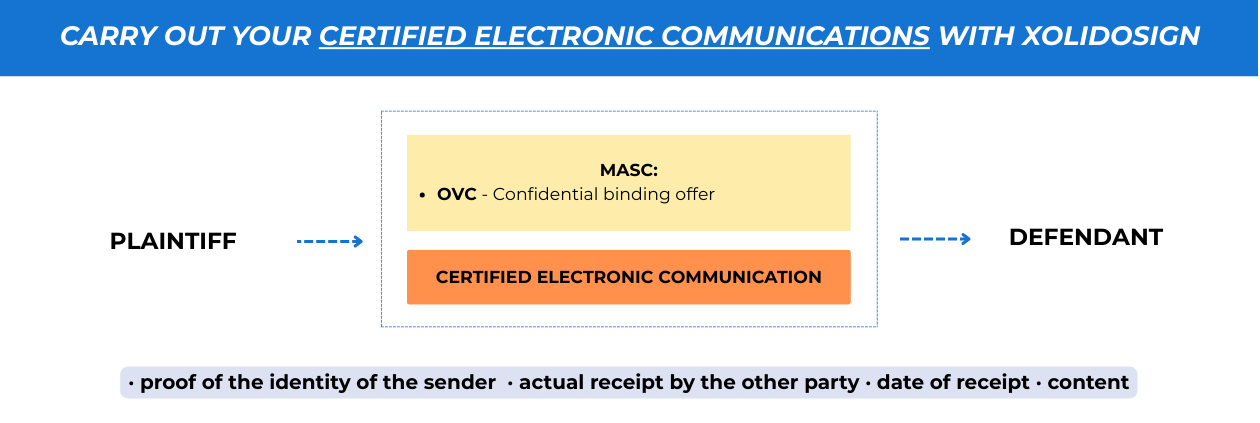 Carry out your Certified Electronic Communications with XolidoSign