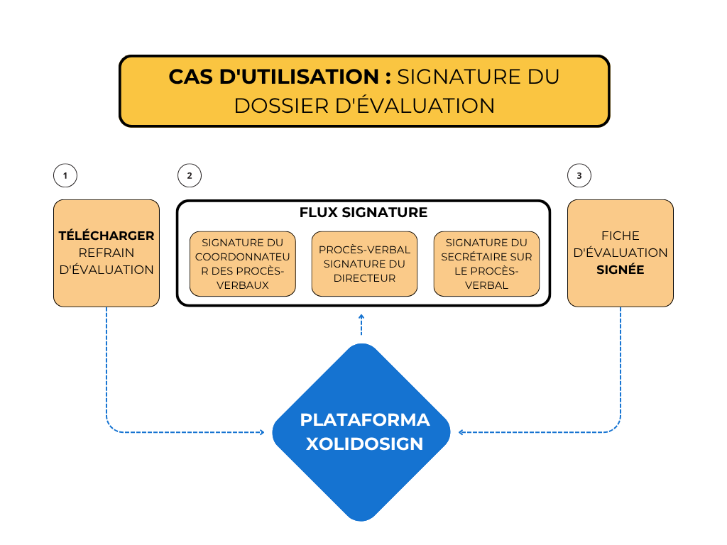 Cas d’usage XolidoSign Professional : signature d’un procès-verbal d’évaluation