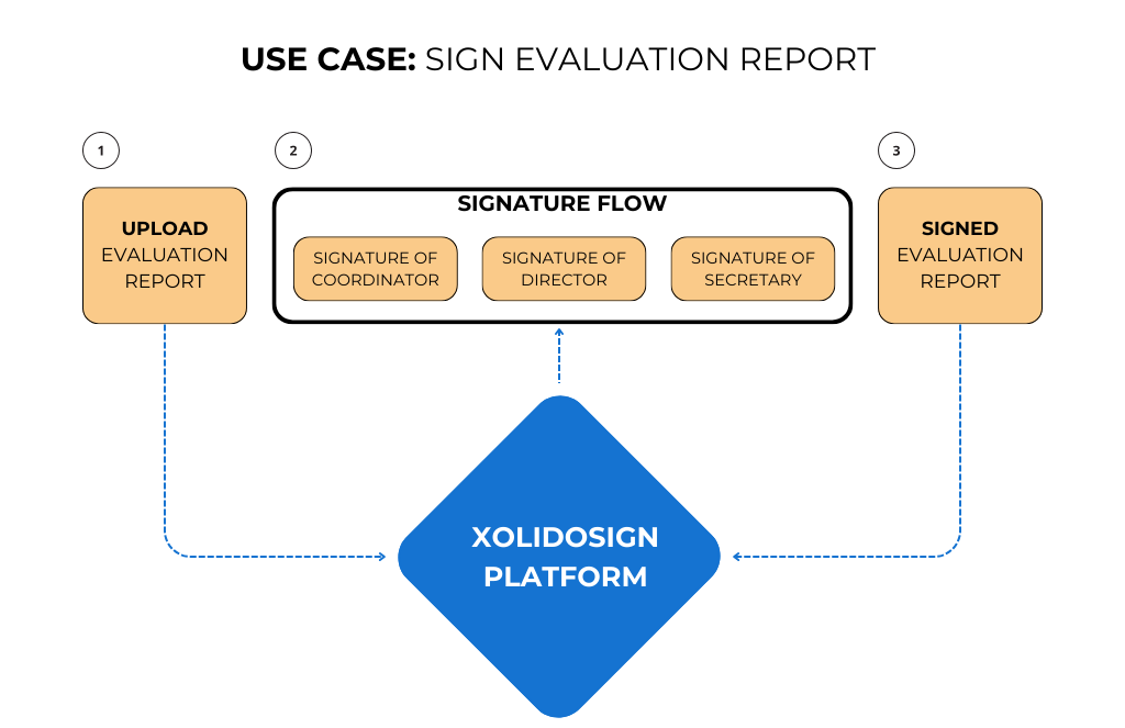 XolidoSign Professional: Use case, sign evaluation report