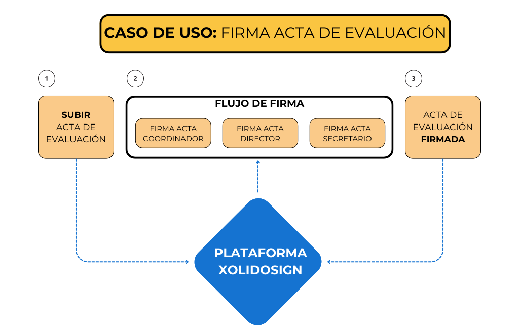 Caso de uso XolidoSign Professional: Firma Acta Evaluación