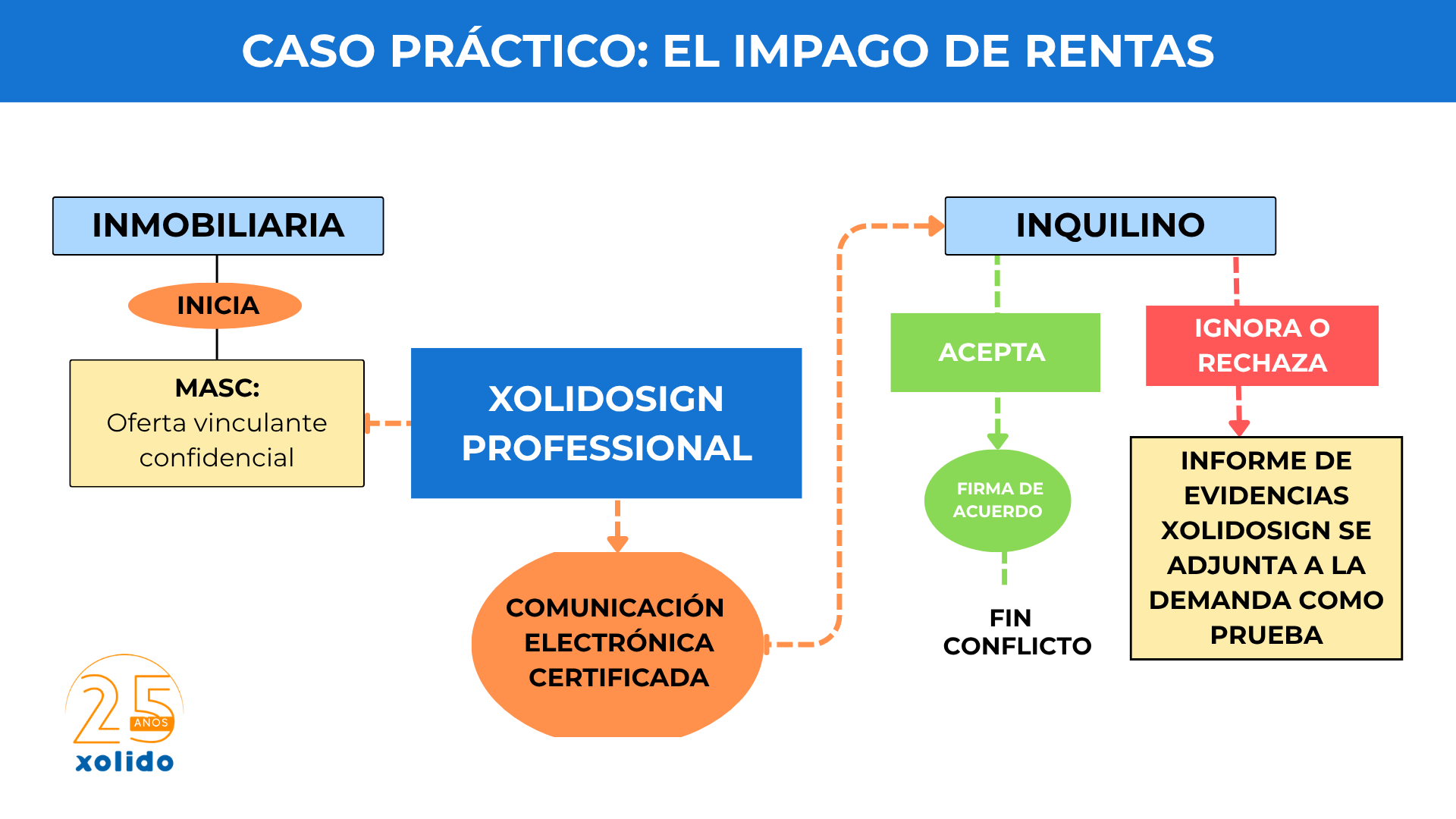 Caso práctico: El impago de rentas