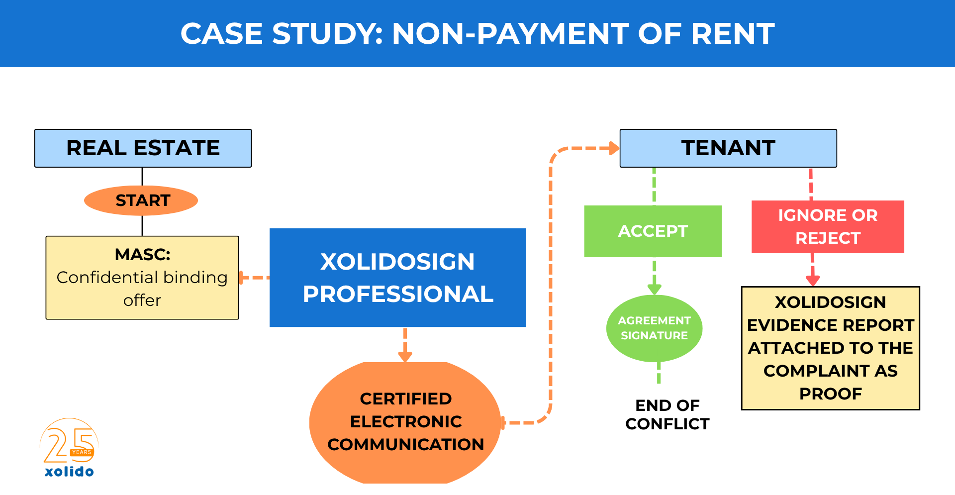 Case study: non-payment of rent