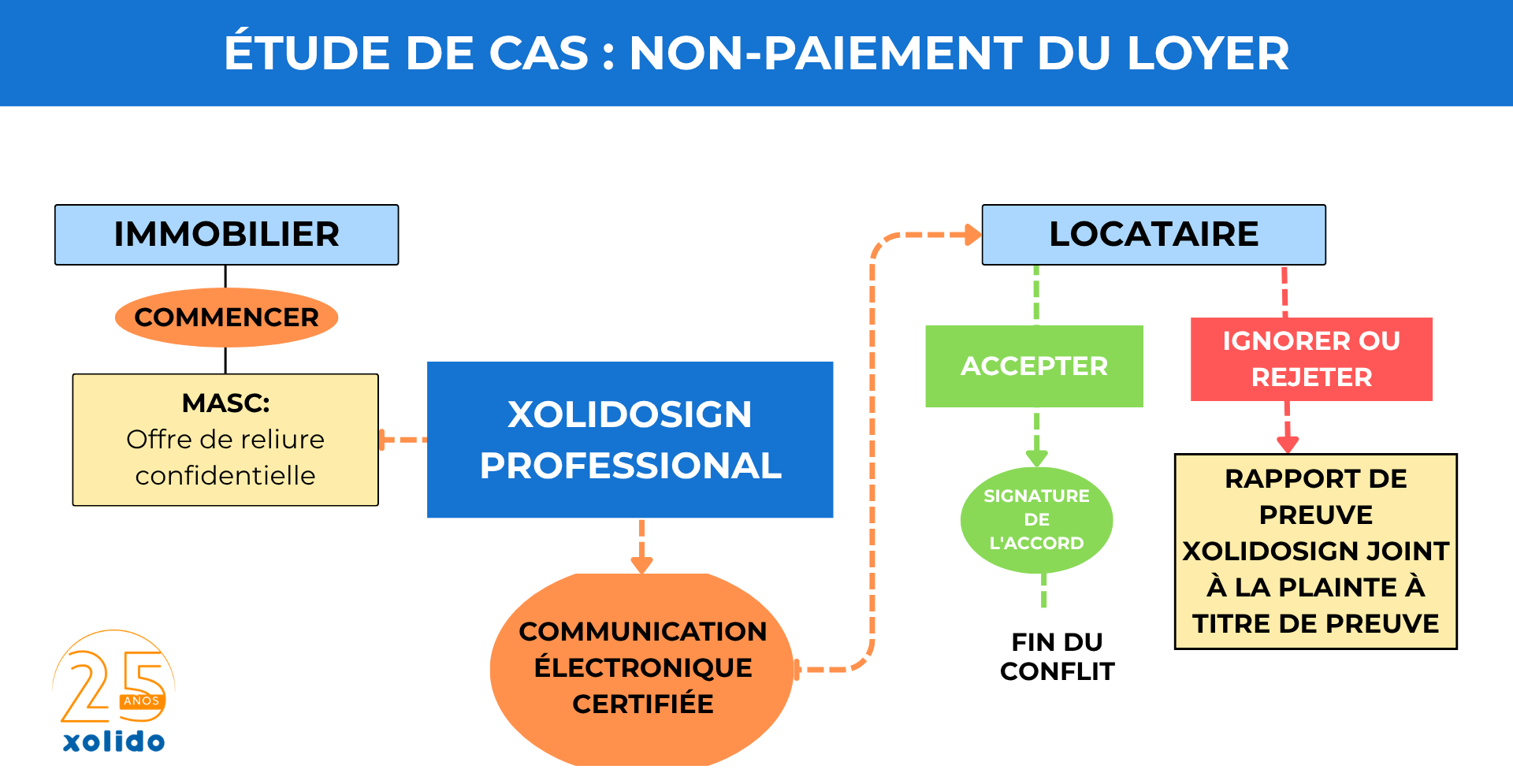 Étude de cas: non-paiement du loyer