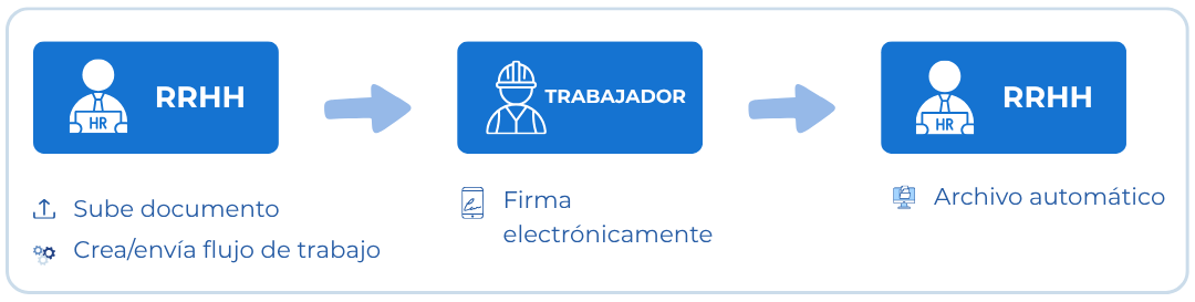 Proceso digital de RRHH del ciclo de vida de un empleado en la empresa