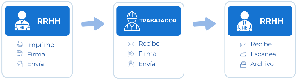 Proceso manual del ciclo de vida de un empleado en una empresa