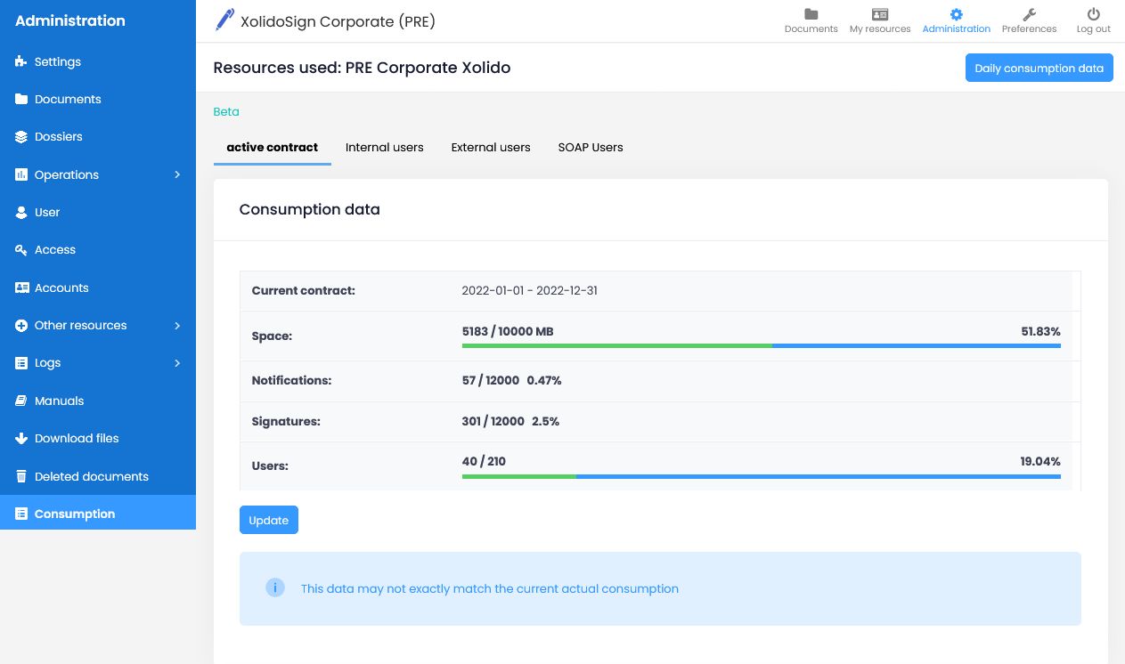 Dashboard of consumption and resources used