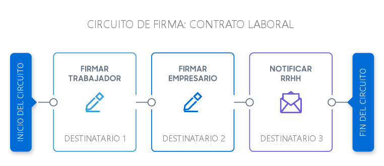 XolidoSign Professional te permite realizar un circuito de firma con varios intervinientes 