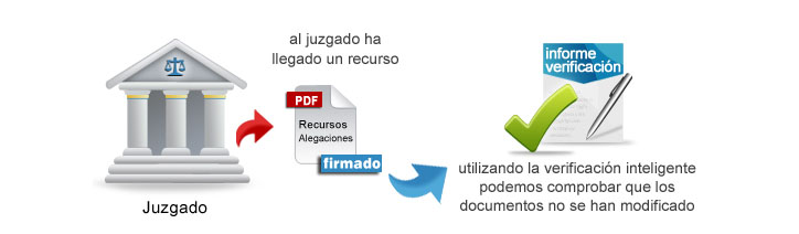 Alfredo, abogado de profesión, ha enviado al juzgado un recurso firmado electrónicamente. Desde el juzgado, verifican que los documentos no han sido alterados y proceden a utilizarlos como los presentados de forma presencial