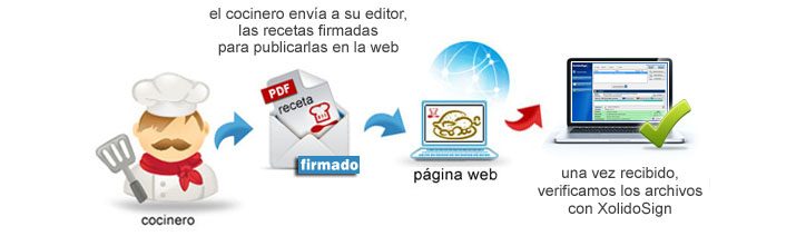 Borja, de profesión cocinero, envía a su editor las recetas firmadas para publicarlas en la web. El editor al recibir las recetas, verifica dichos archivos con XolidoSign