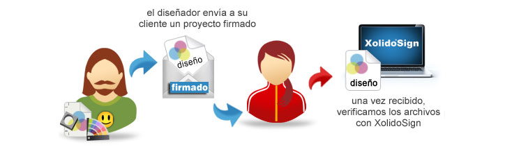 Pablo, diseñador, ya envía sus trabajos firmados digitalmente a Laura, una de sus clientes. Laura cuando recibe los archivos sólo tiene que verificar los para comprobar que son correctos
