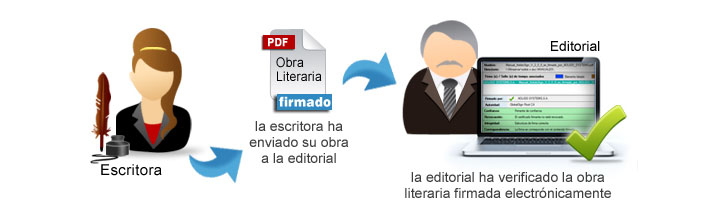 Laura es escritora y ha enviado su obra firmada digitalmente a la editorial. Al recibirla, la editorial verifica los archivos con XolidoSign