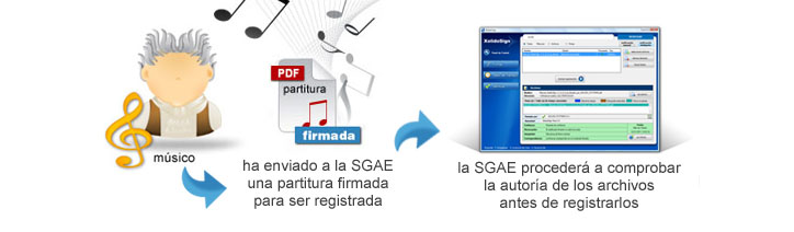Manuel, músico de profesión, ha enviado a la SGAE una partitura firmada para ser registrada. La SGAE procederá a comprobar la autoría de los archivos con la verificación inteligente