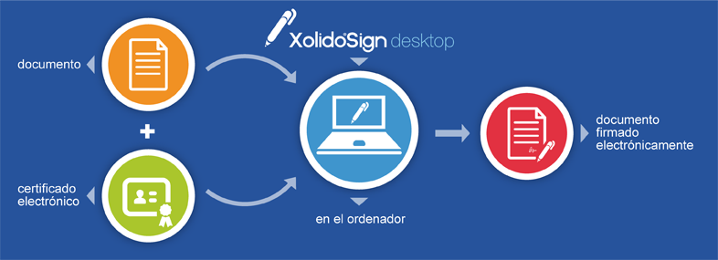 Partiendo del documento y del certificado electrónico, con XolidoSign Desktop en tu ordenador se realiza la firma y se obtiene el documento firmado