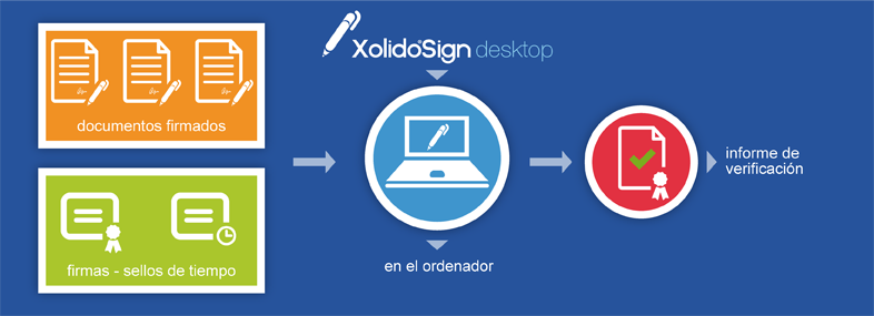 Para verificar documentos en tu ordenador únicamente necesitas la aplicación XolidoSign Desktop y obtendrás un informe detallado de la verificación